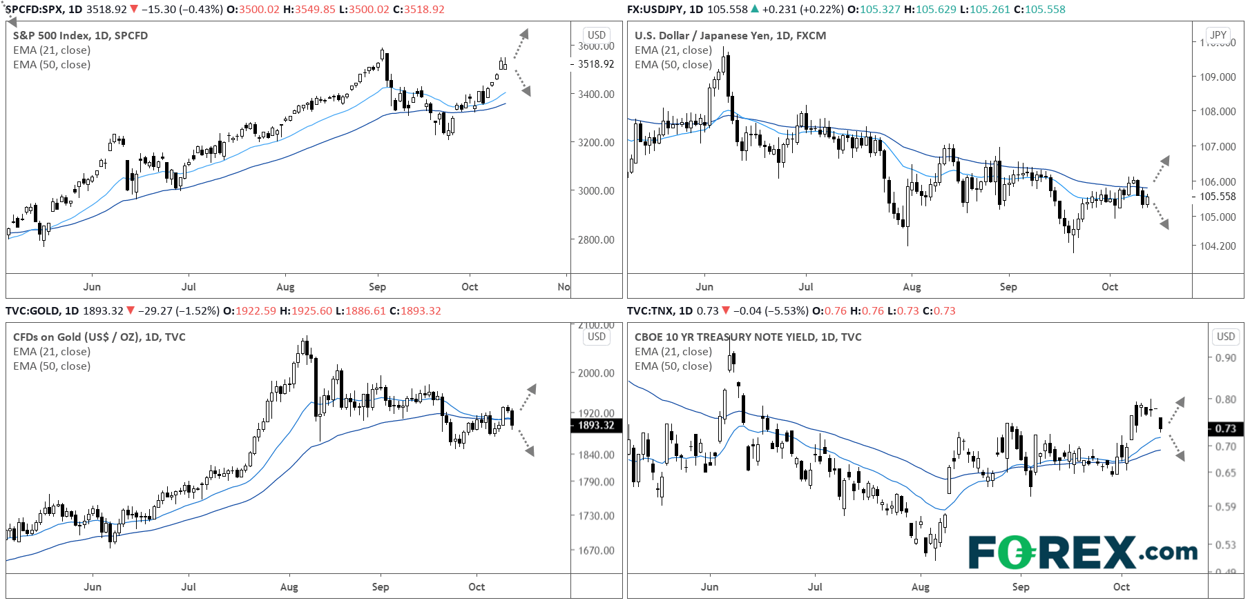 Market chart. Published in October 2020 by FOREX.com