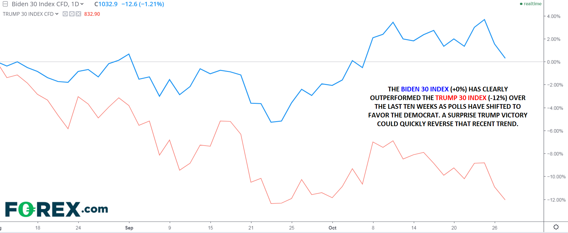 Chart analysis comparing Biden 30 Index to Trump 30 index. Published in October 2020