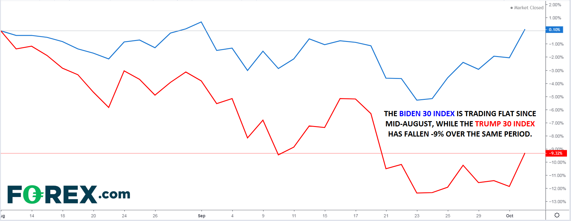 Market chart. Published in October 2020 by FOREX.com