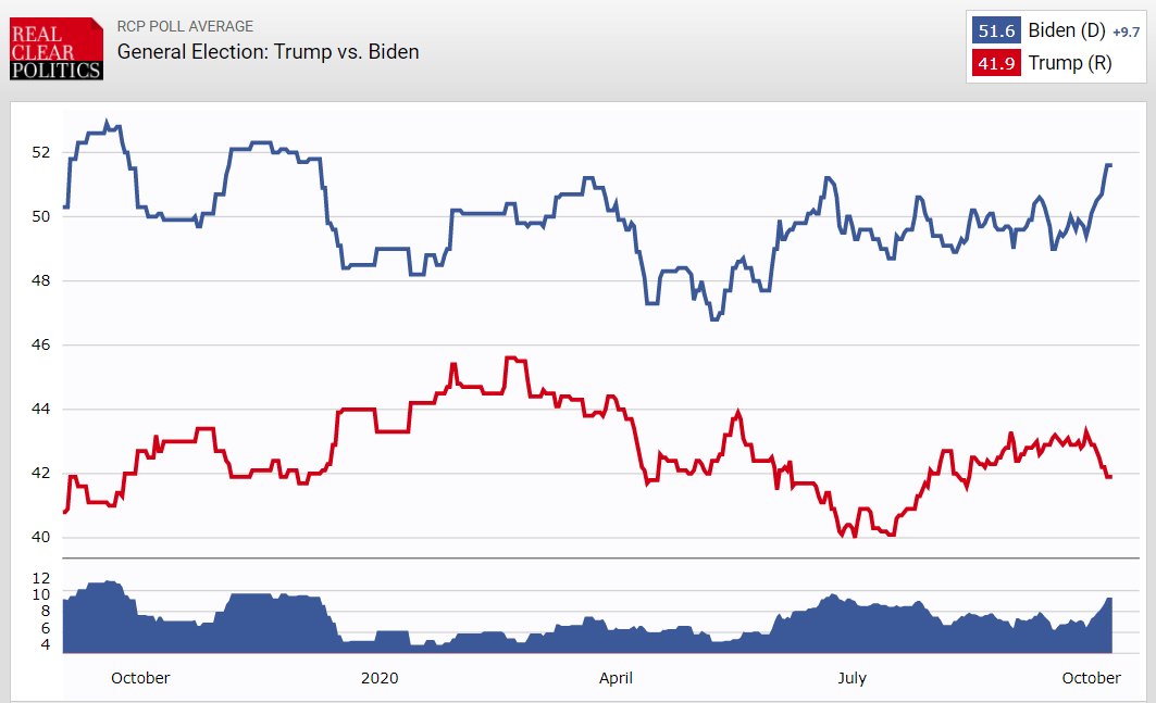 Chart comparing popularity of US presidential candidates with Biden majority . Published in Oct 2020. From Real Clear Politics