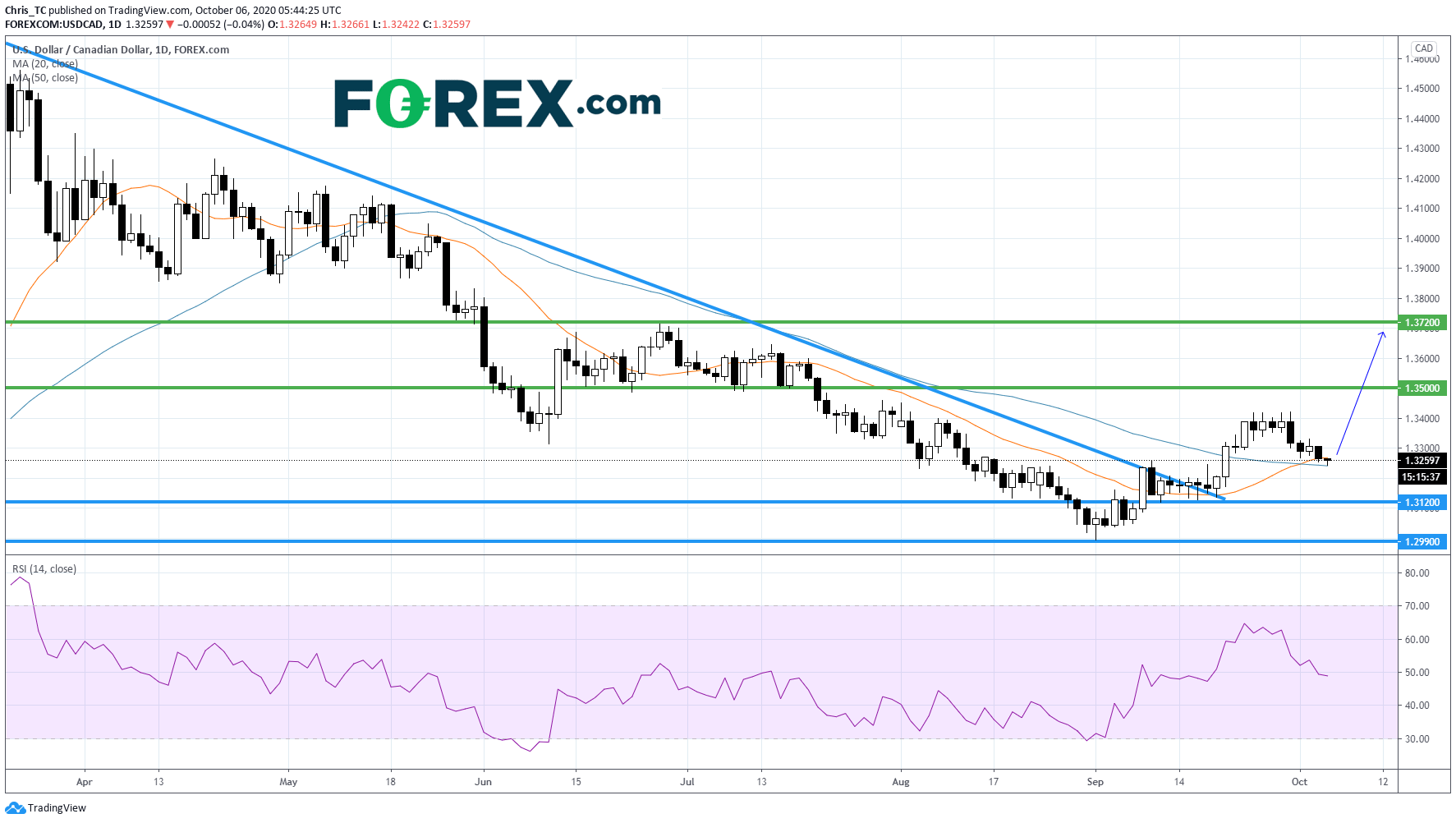 Chart demonstrating Canadian Trade Balance Is Expected. Published in October 2020 by FOREX.com