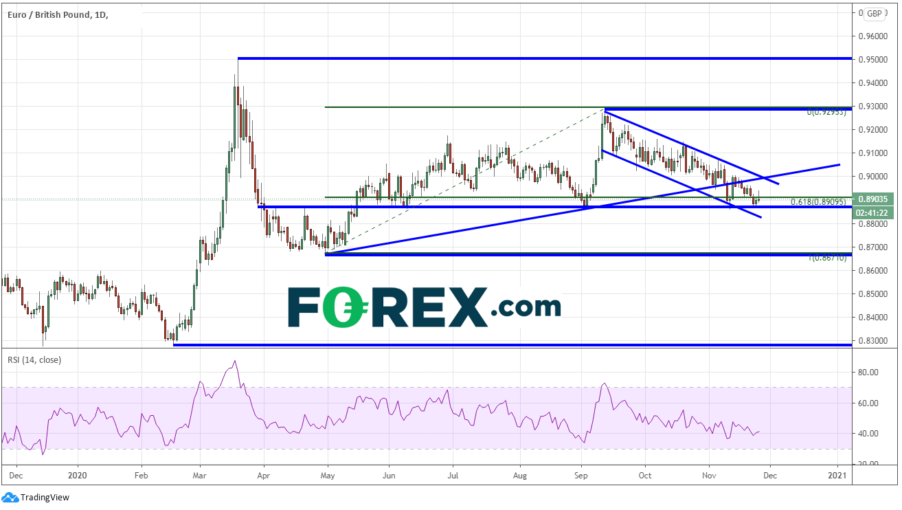 Chart demonstrating the EURO(EUR) to Pound Sterling(GBP) performance. Published in November 2020 by FOREX.com