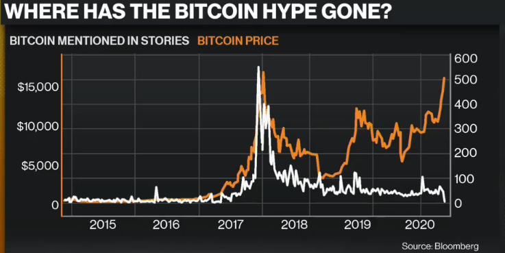 Chart analysing the internet traffic around Bitcoin pricing. Published in November 2020 Source: Bloomberg