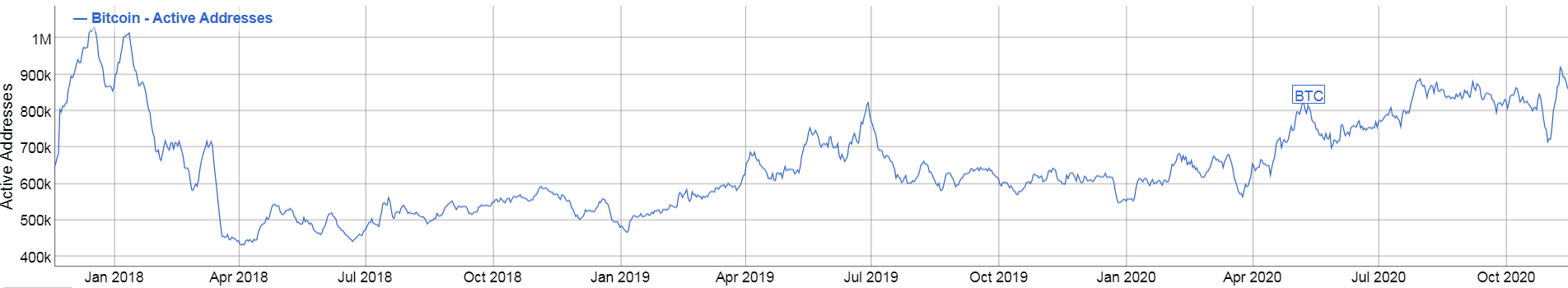 Market chart showing increases in Bitcoin active address. Published in November 2020