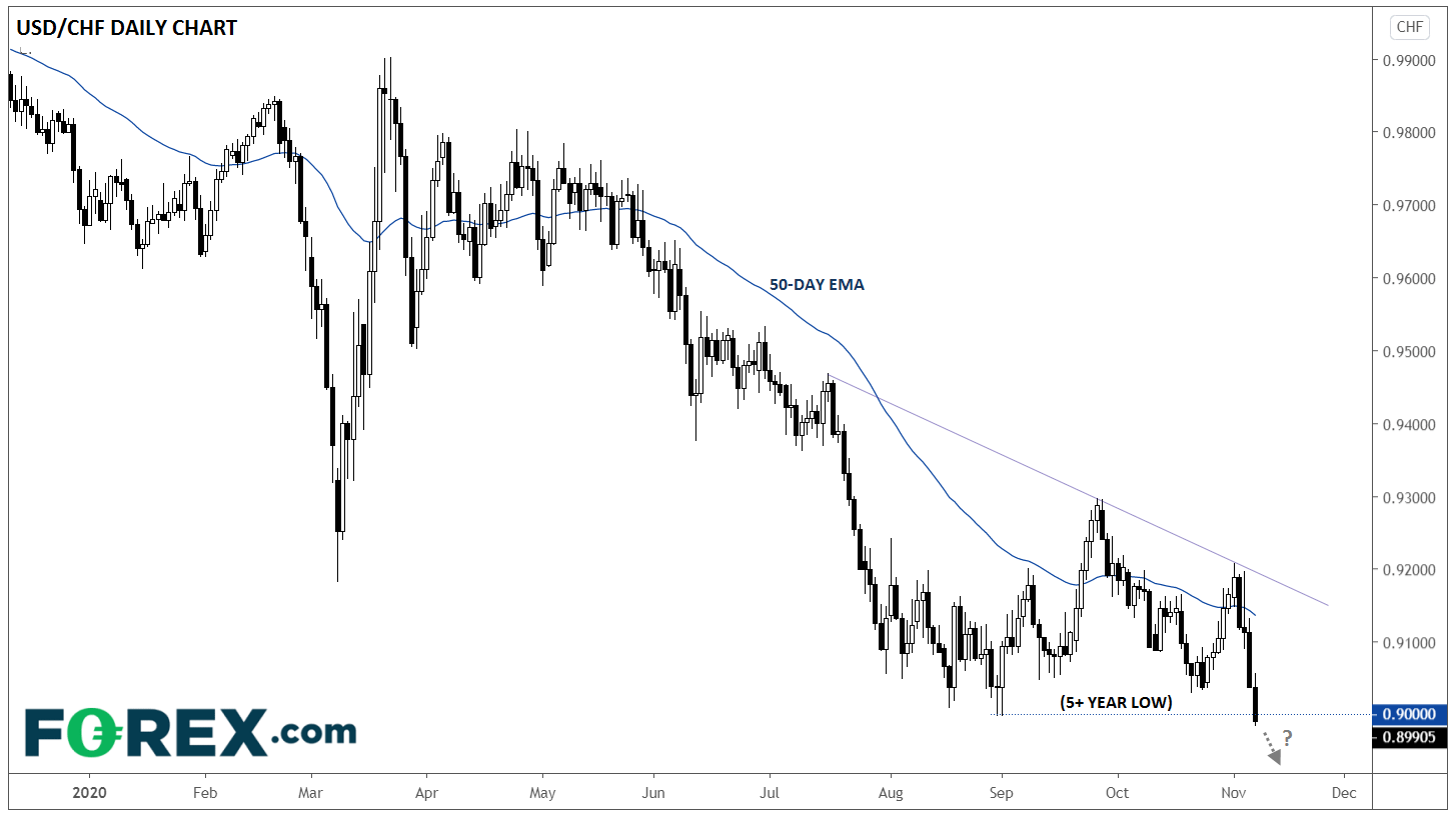 Market chart of how the USD vs CHF is at It's lowest level in nearly 6 years. Published in November 2020 by FOREX.com