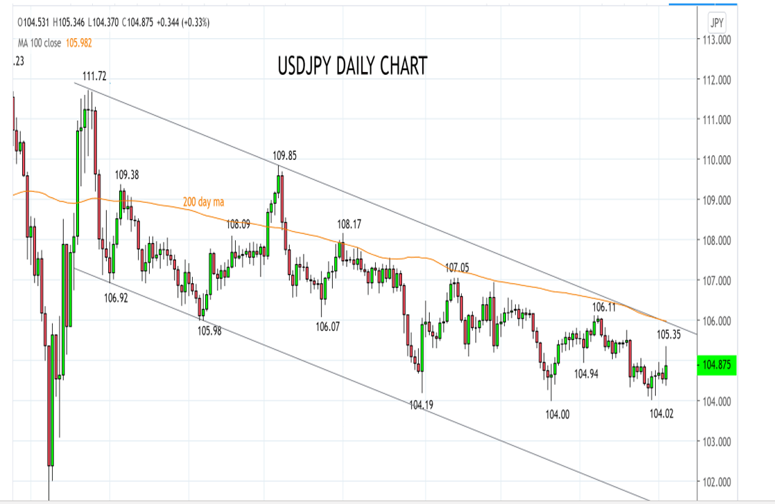 USD JPY Chart