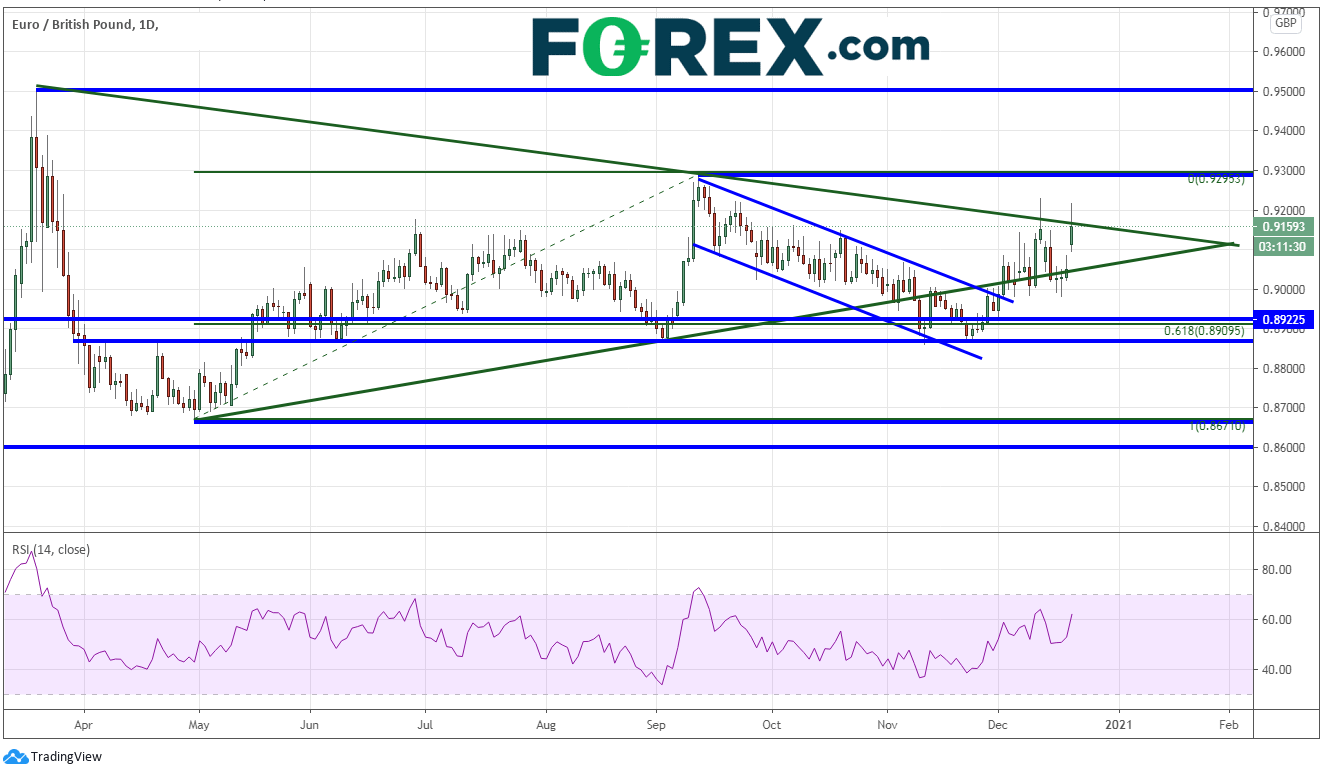 Market chart demonstrating the EURO(EUR) to GBP performance. Published in December 2020 by FOREX.com