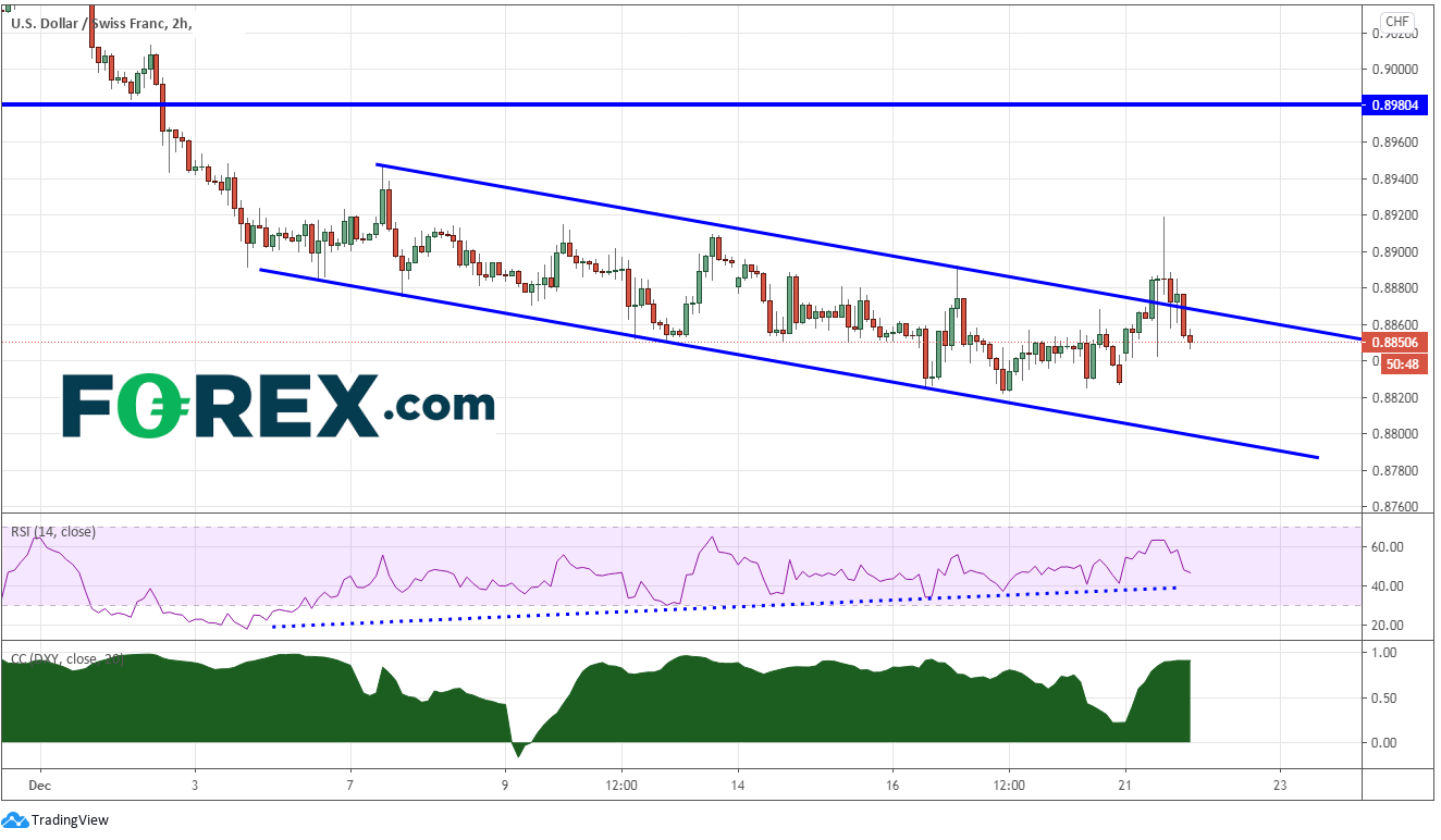 Market chart demonstrating the EURO(EUR) to Swiss Francs(CHF) performance. Published in December 2020 by FOREX.com