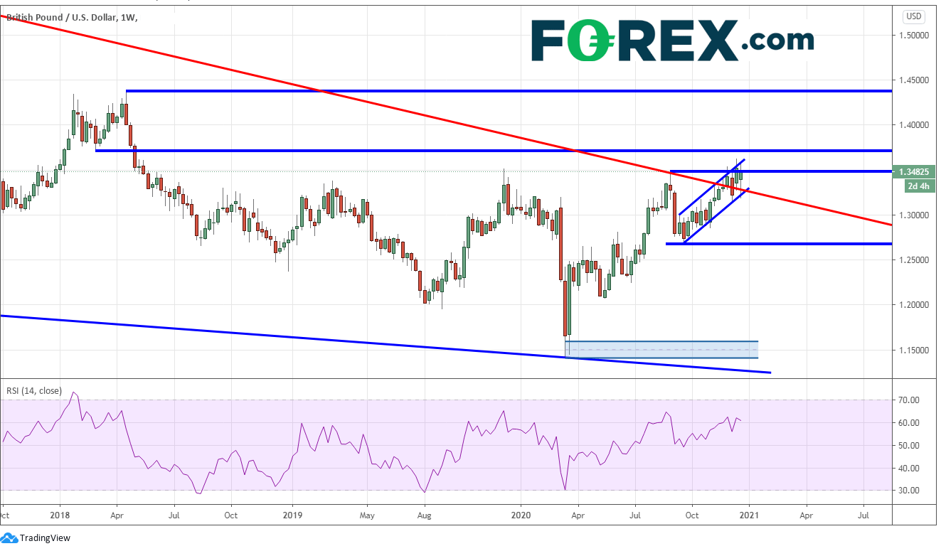 Chart demonstrating Pound Sterling(GBP) to US Dollar(USD) performance. Published in December 2020 by FOREX.com