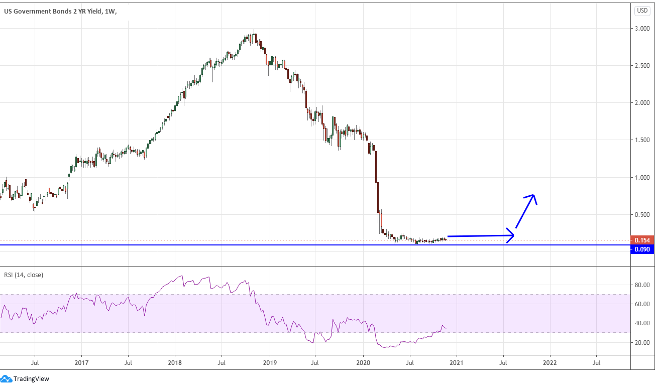 Market chart demonstrating US Government bonds 2 year yield. Published in December 2020 by FOREX.com