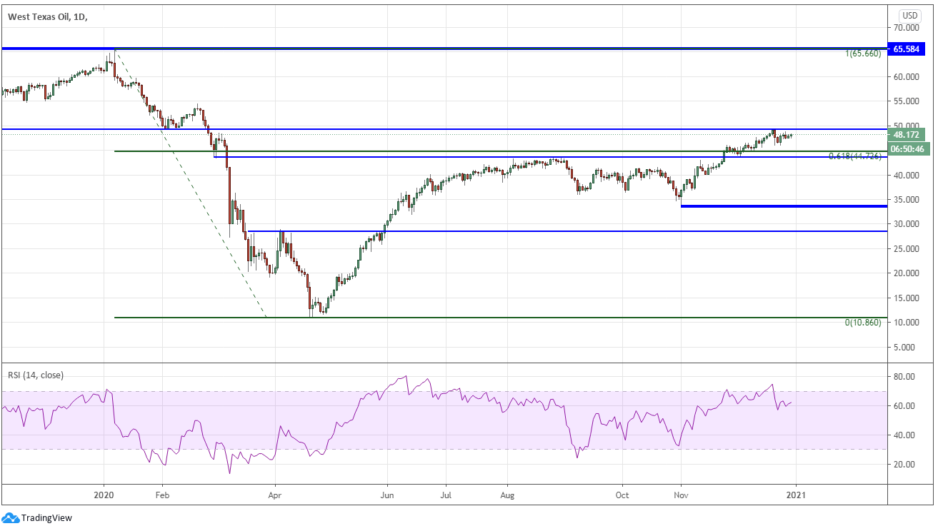 Market chart of West Texas oil during covid. Published in December 2020 by FOREX.com