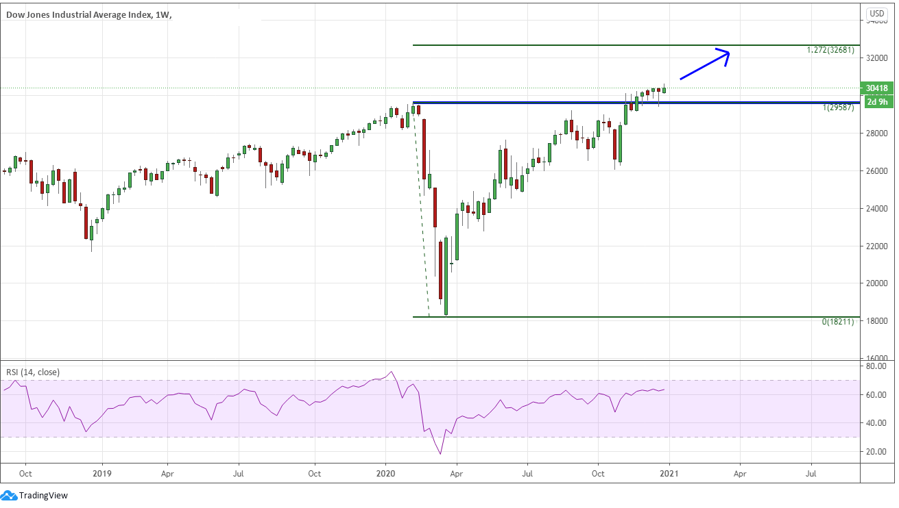 Market chart demonstrating The Covid19 Vaccine And Market Implications. Published in December 2020 by FOREX.com