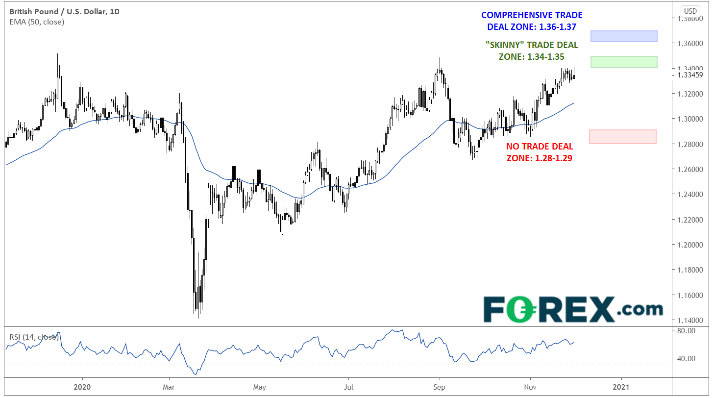 Chart shows GBP vs USD and It's impact ahead of Brexit trade deal being reached. Published in December 2020 by FOREX.com