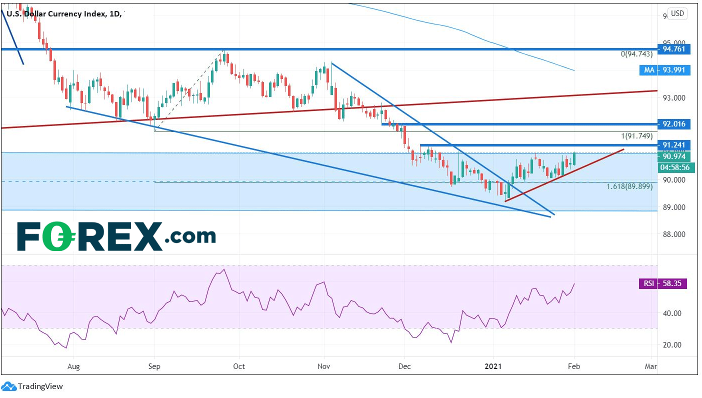 Market chart of USD. currency index.Published in February 2021 by FOREX.com