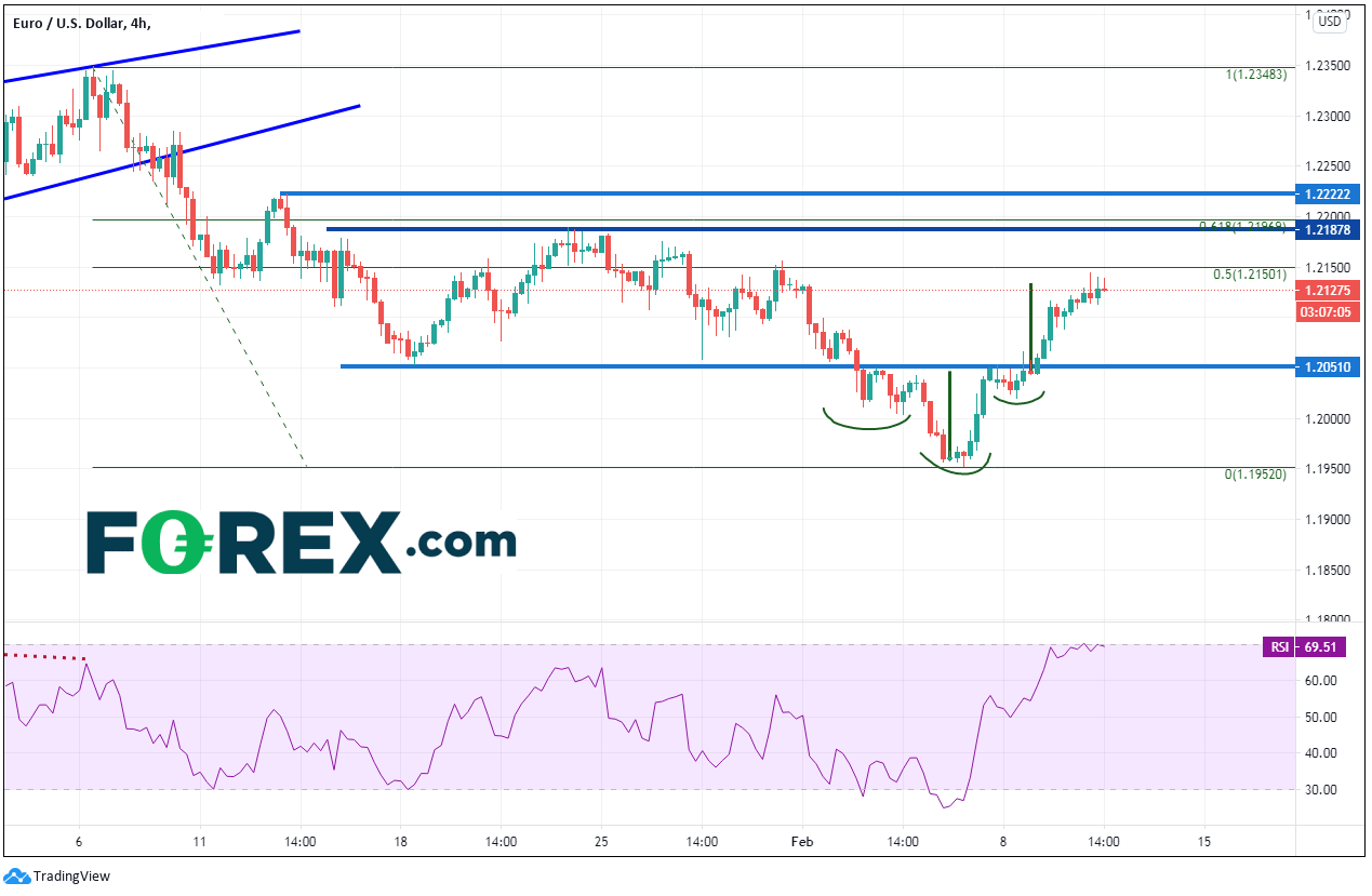 Market chart showing EURO vs USD. Published in February 2021 by FOREX.com