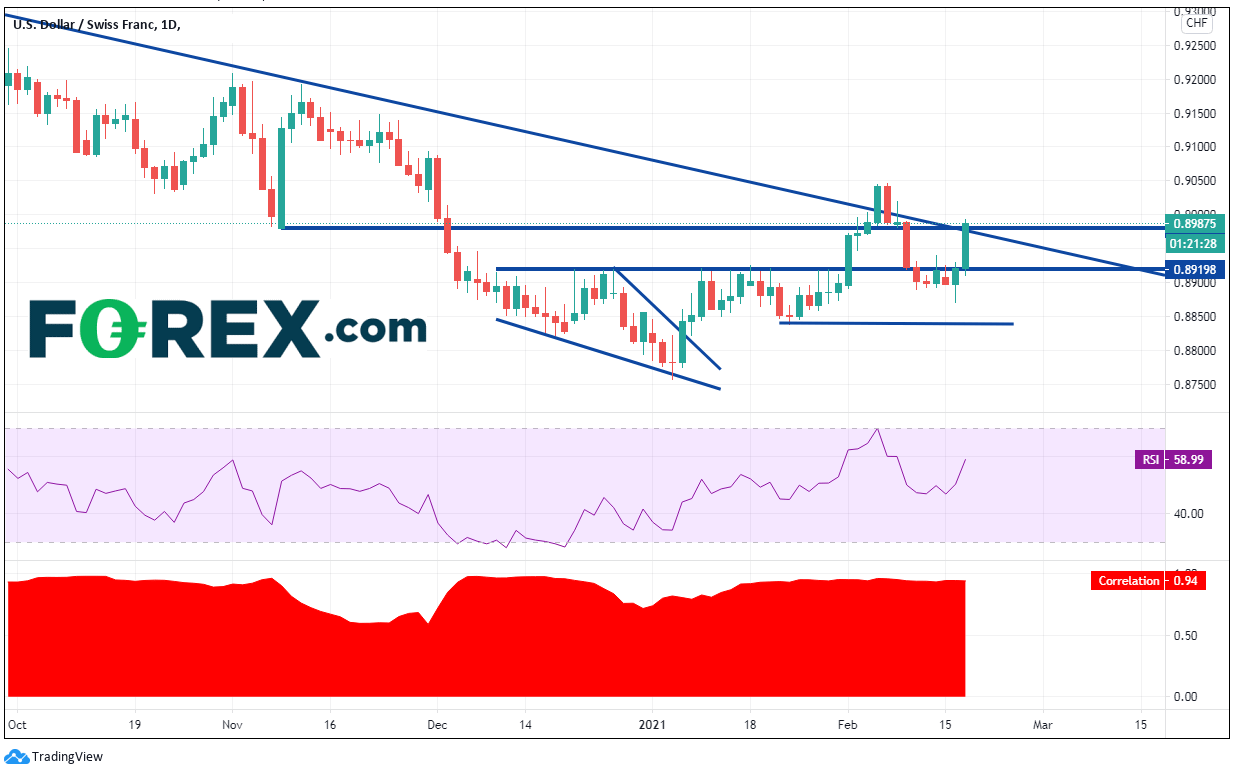 Chart analysis shows USD VS CHF. Published in February 2021 by FOREX.com