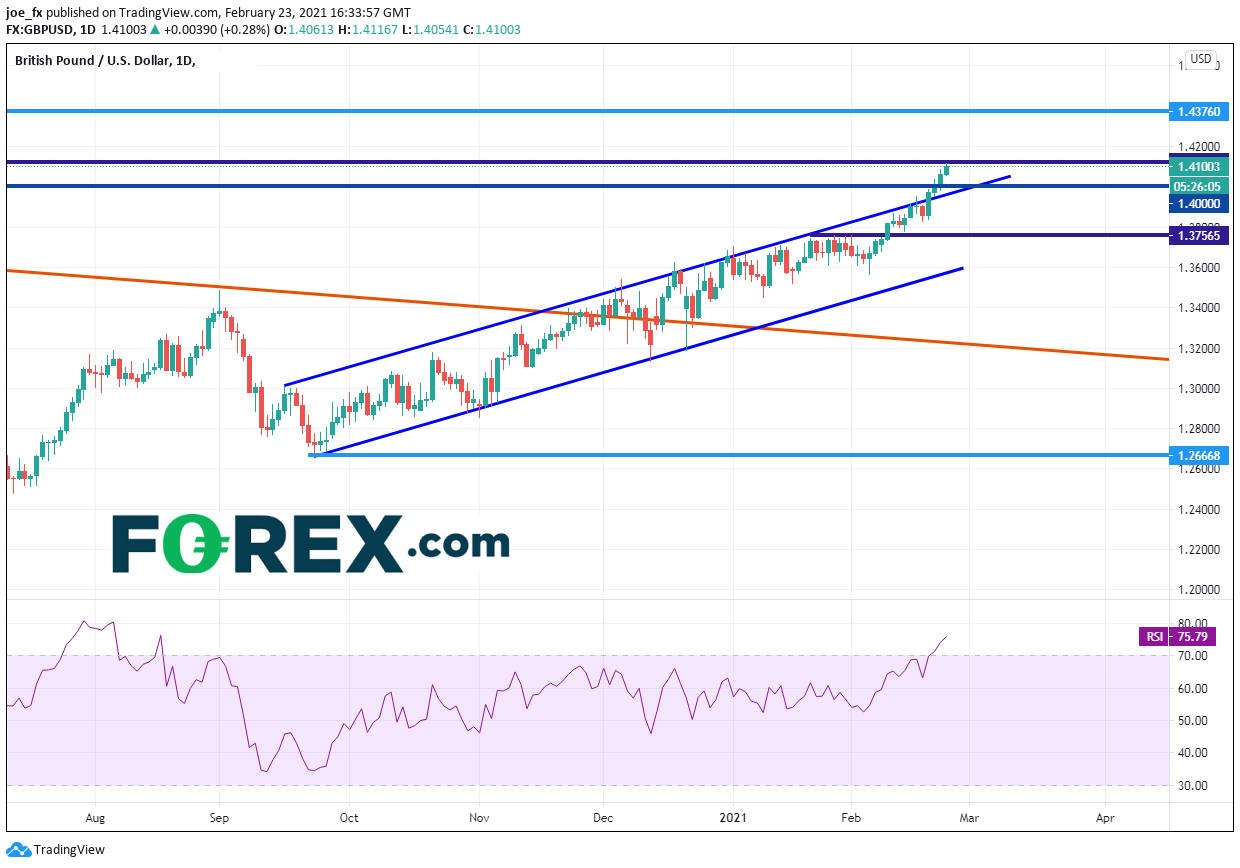 Chart analysis of GBP to USD. Published in February 2021 by FOREX.com