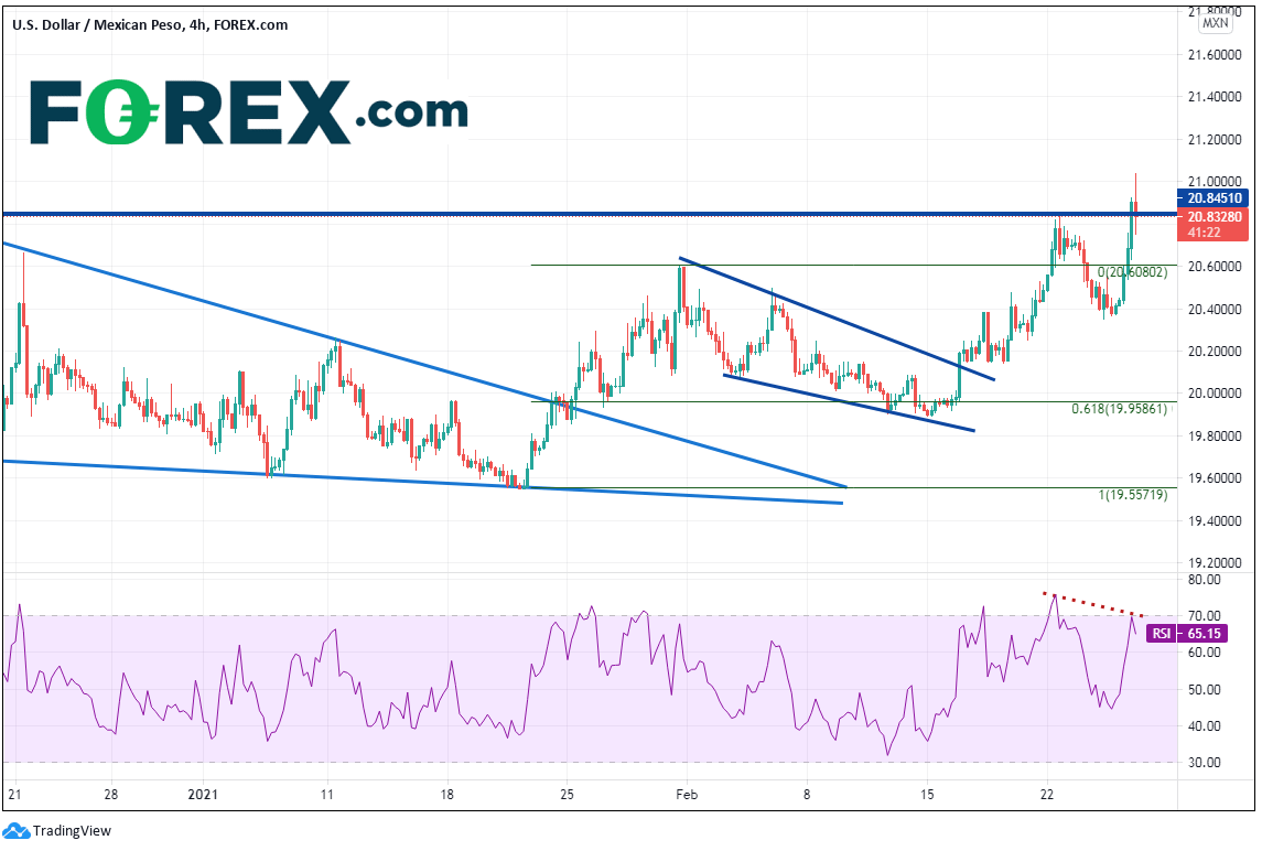 Market chart shows Stronger US Rates And Weaker Stocks Push USD vs MXN Higher. Published in February 2021 by FOREX.com