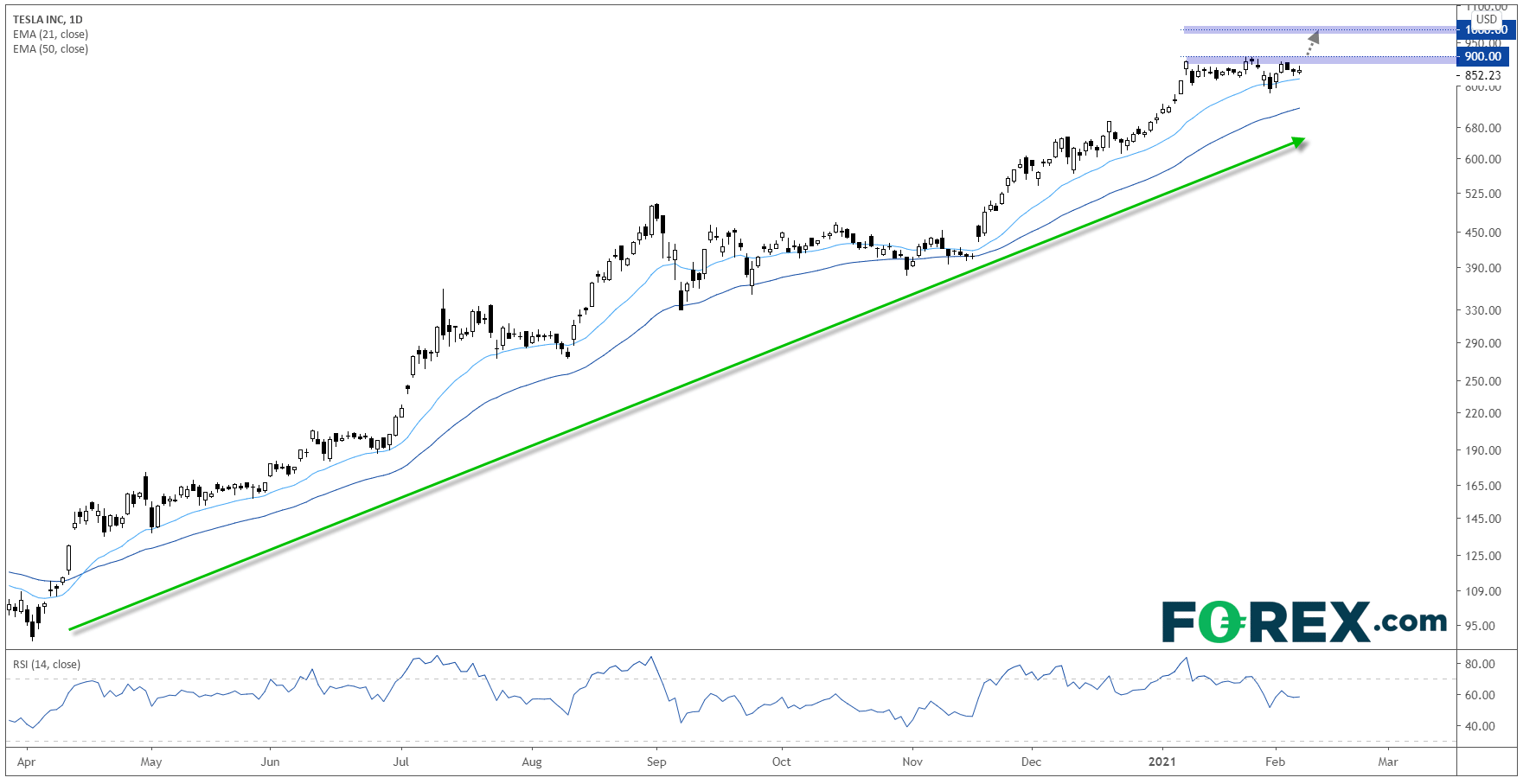 Market chart of Tesla. Published in February 2021 by FOREX.com