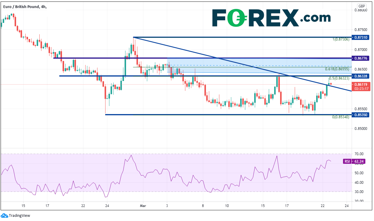 Chart analysis of EUR to GBP. Published in March 2021 by FOREX.com