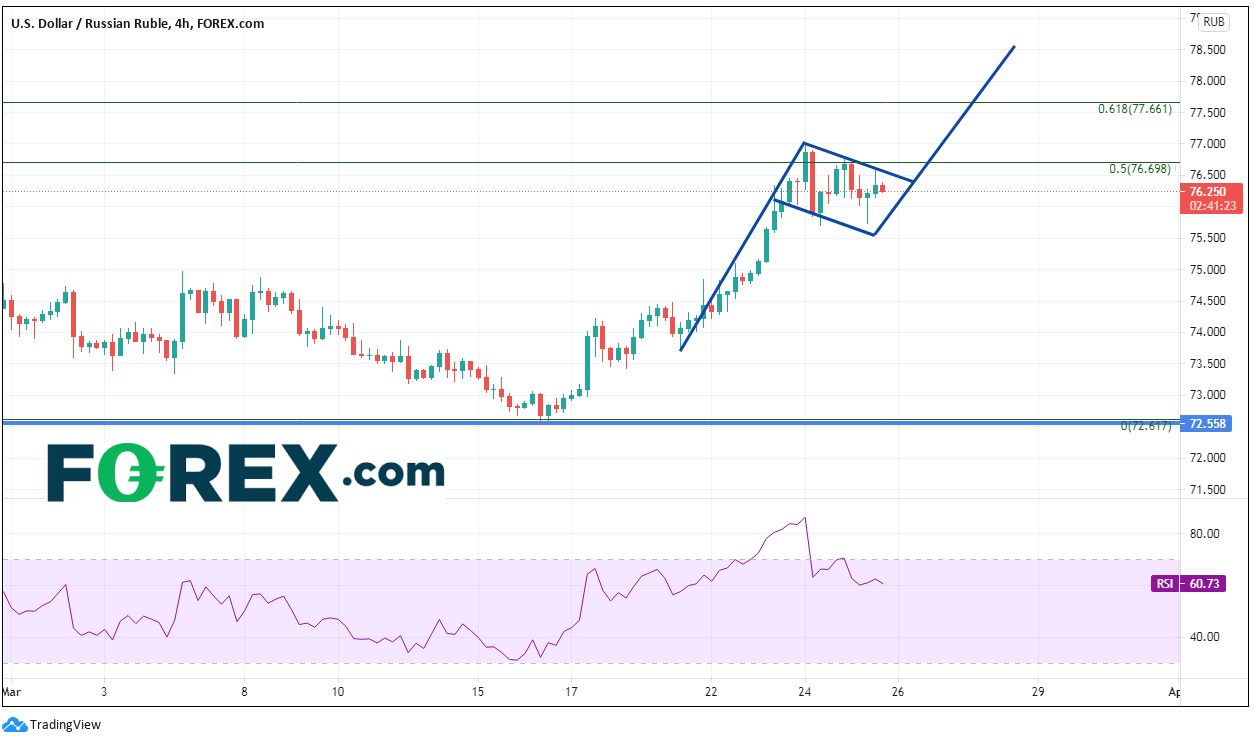 Market chart of USD/RUB 4hr.  Analysed on March 2021 by FOREX.com