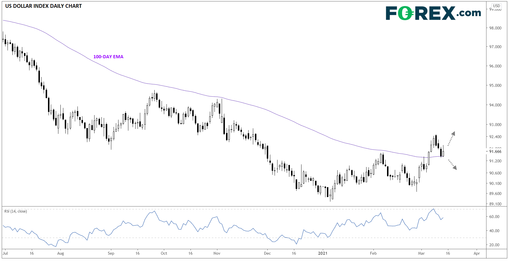 Market chart. Published in March 2021 by FOREX.com