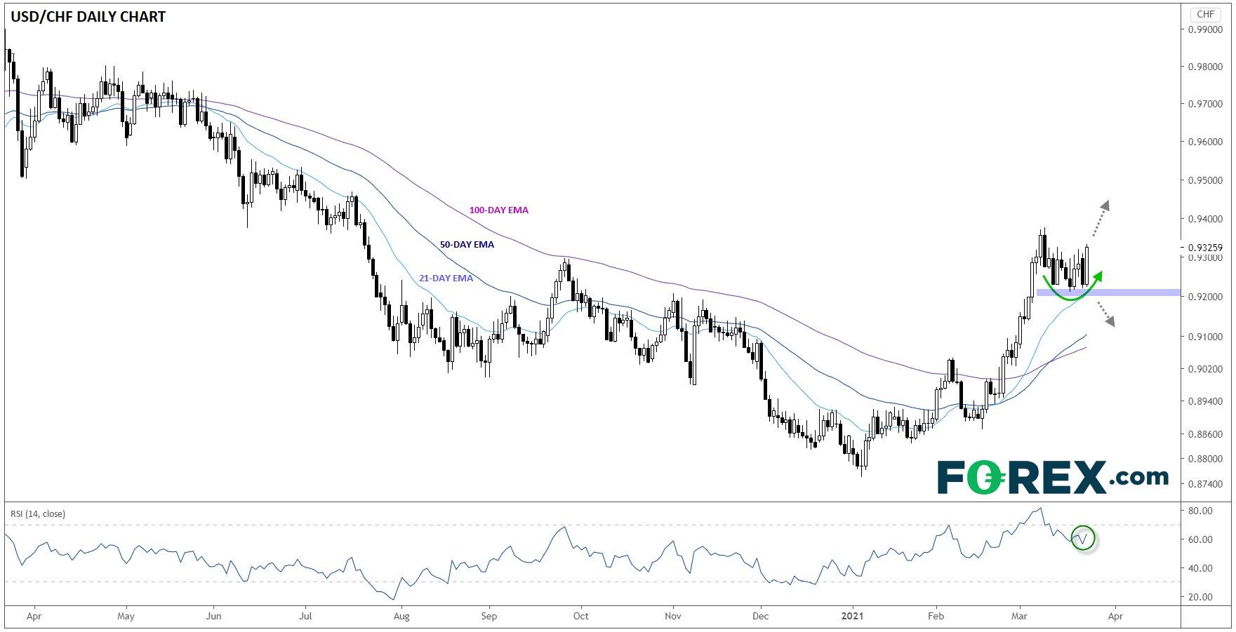 Chart analysis shows Swiss National Bank Preview A Trillion franc Quandary. Published in March 2021 by FOREX.com