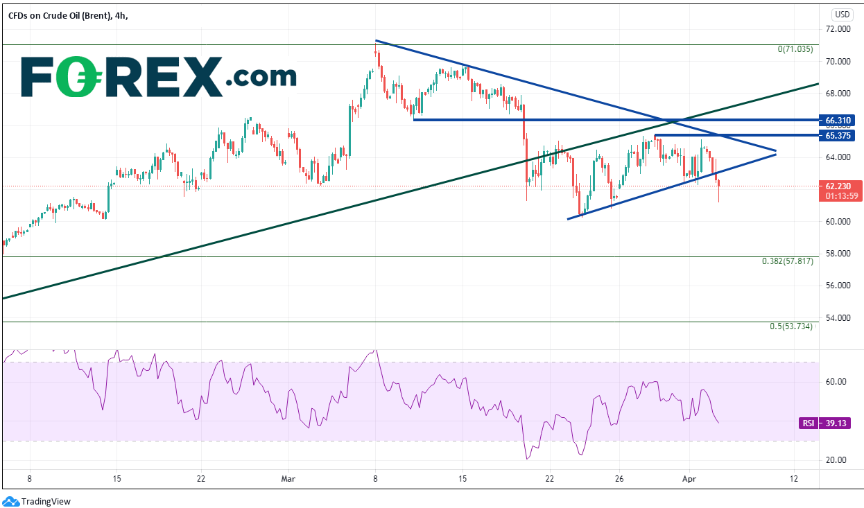 Market chart shows CFDs on Crude Oil (Brent) Flowing Lower. Published in April 2021 by FOREX.com