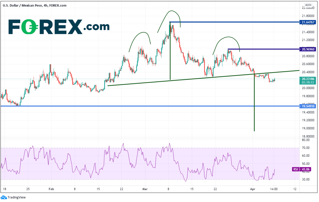 Chart analysis shows USD/MXN: a sign Mexican inflation to rise. Published in April 2021 by FOREX.com