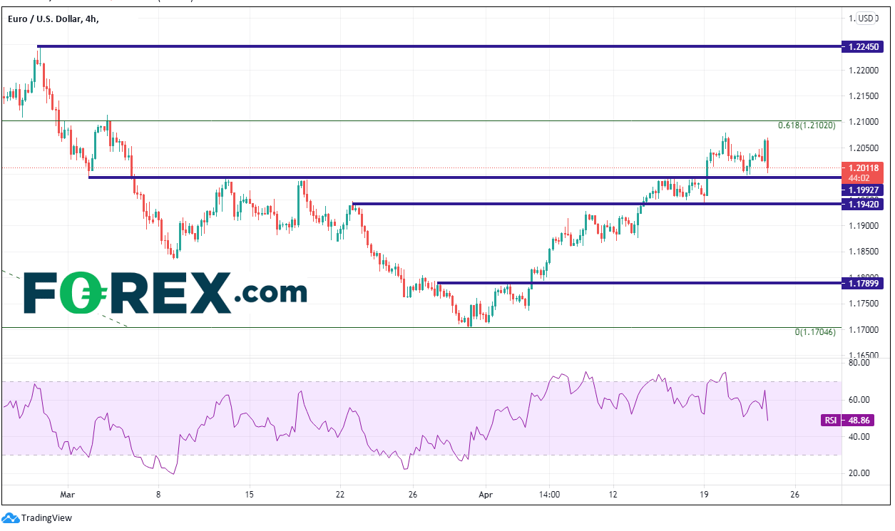 Chart analysis of EUR to USD. Published in March 2021 by FOREX.com