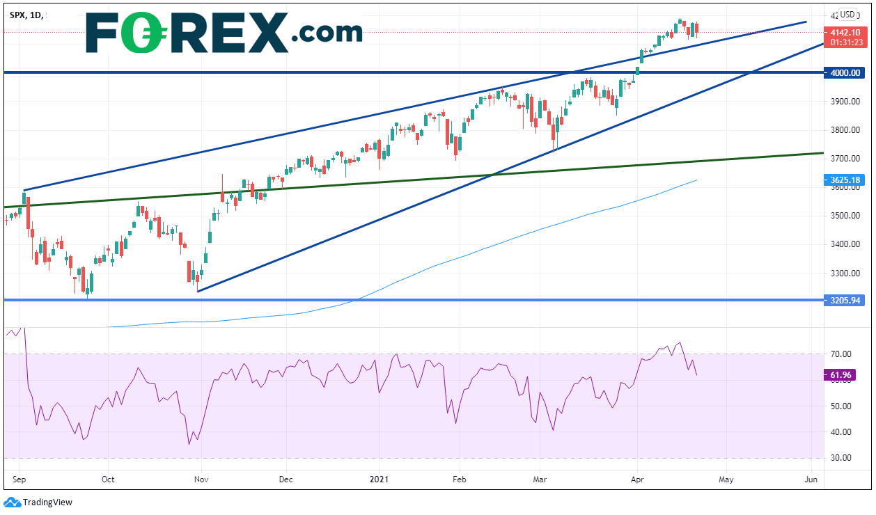 TradingView chart of SPX performance.  Analysed on April 2021 by FOREX.com