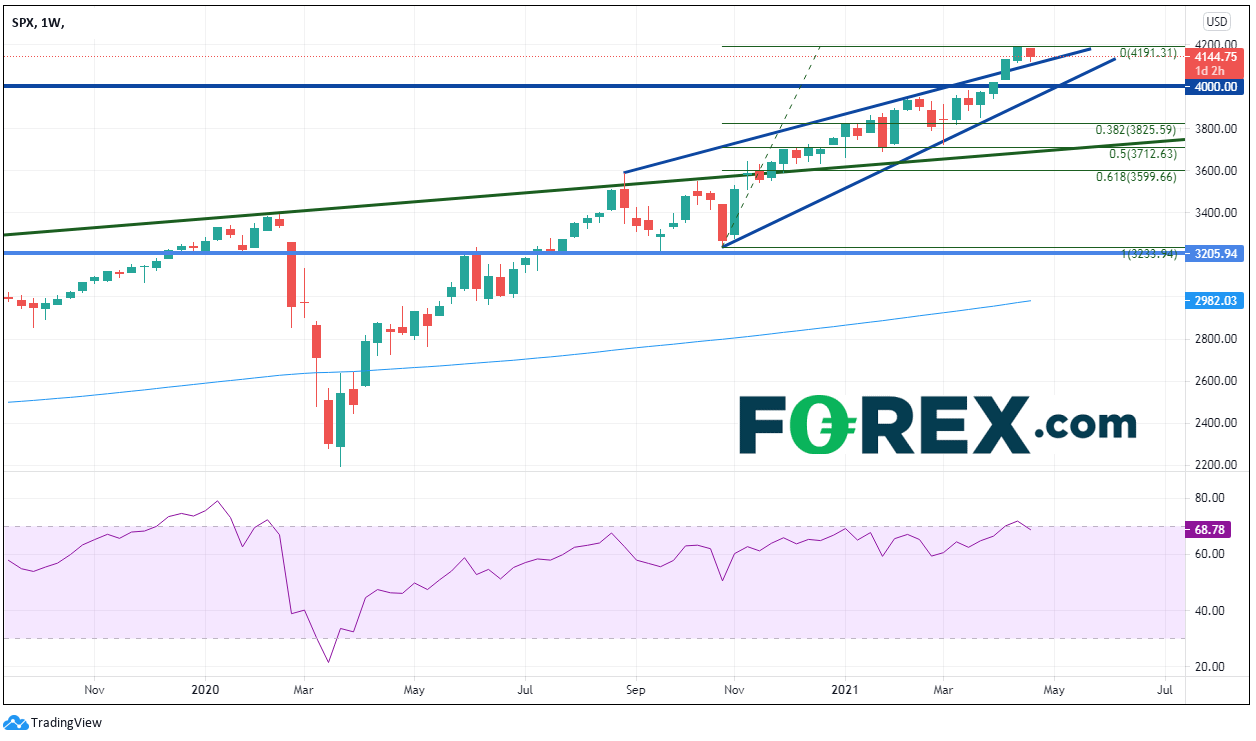 TradingView chart of SPX 1 week performance.  Analysed on April 2021 by FOREX.com