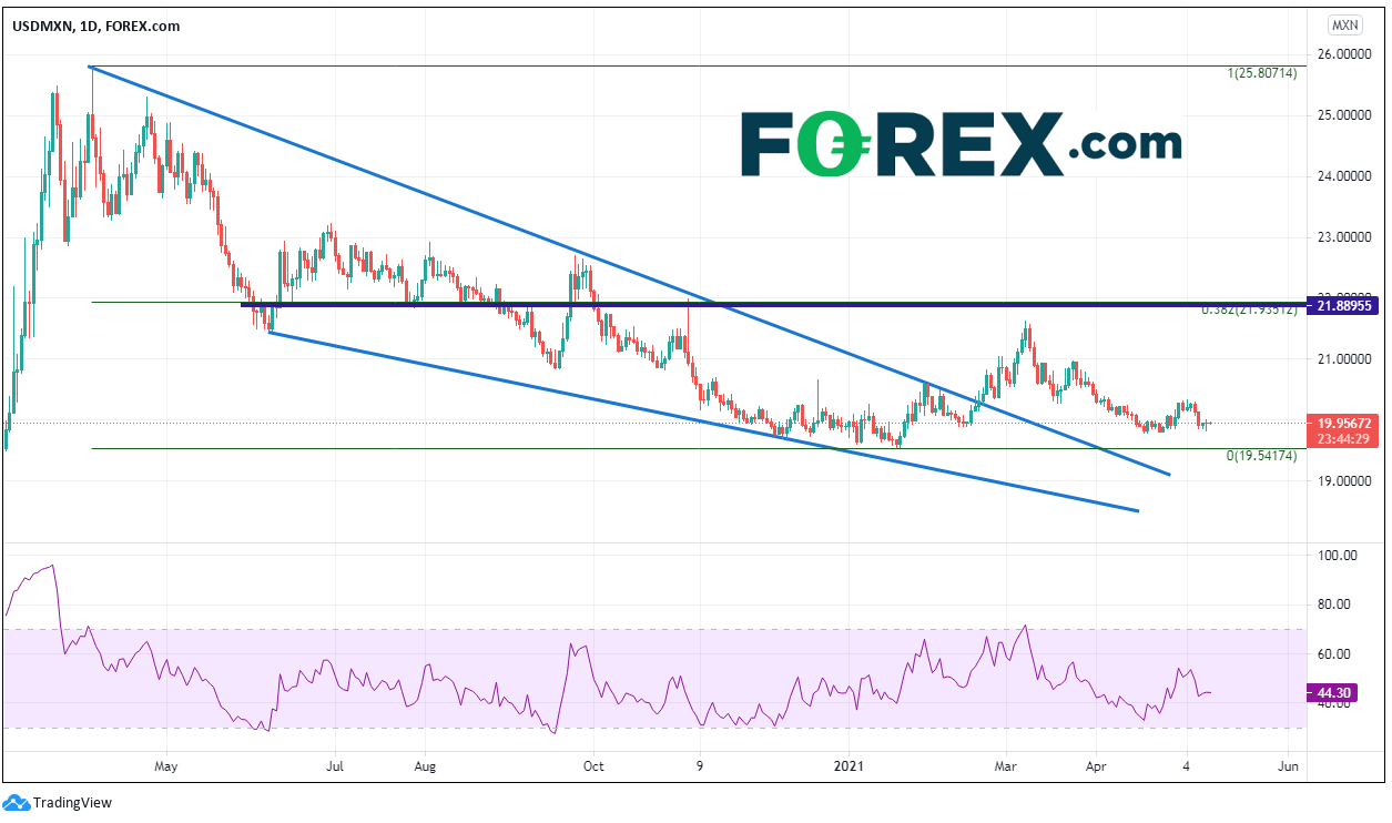 Chart analysis shows Banxico Preview Higher Inflation But Can They Leave Rates Unchanged. Published in May 2021 by FOREX.com