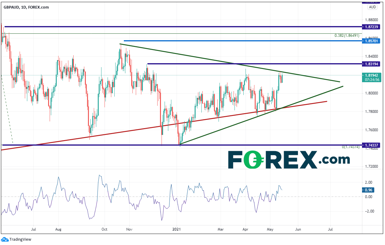 Chart analysis shows a positive trend between the British pound and the US Dollar . Published in May 2021 by FOREX.com