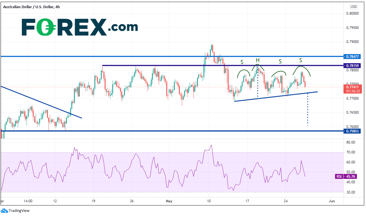 Market chart of AUD vs USD. Published in May 2021 by FOREX.com