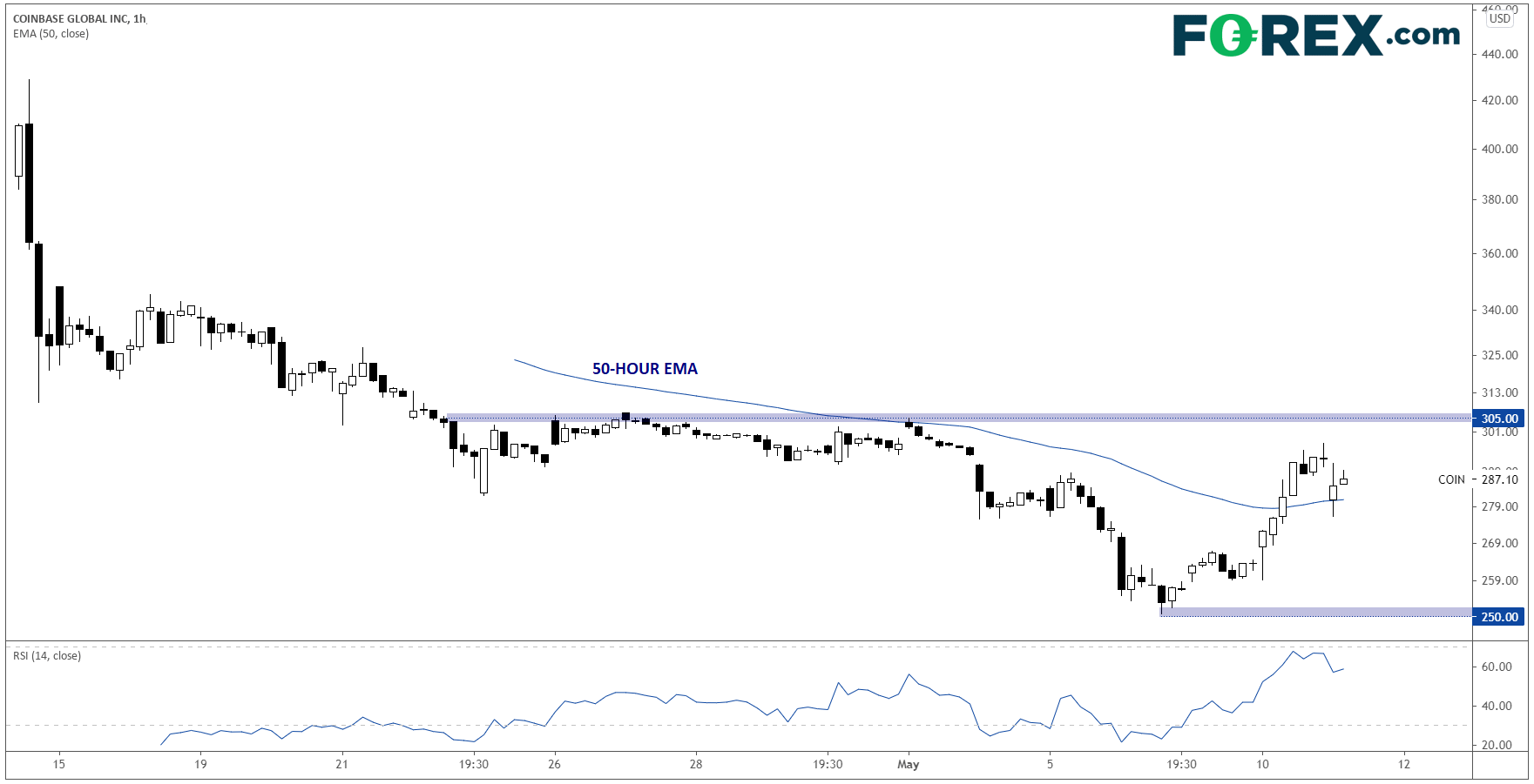 Chart analysis shows Coinbase Coin Earnings Preview When Will Profit Margins Get Squeezed. Published in May 2021 by FOREX.com