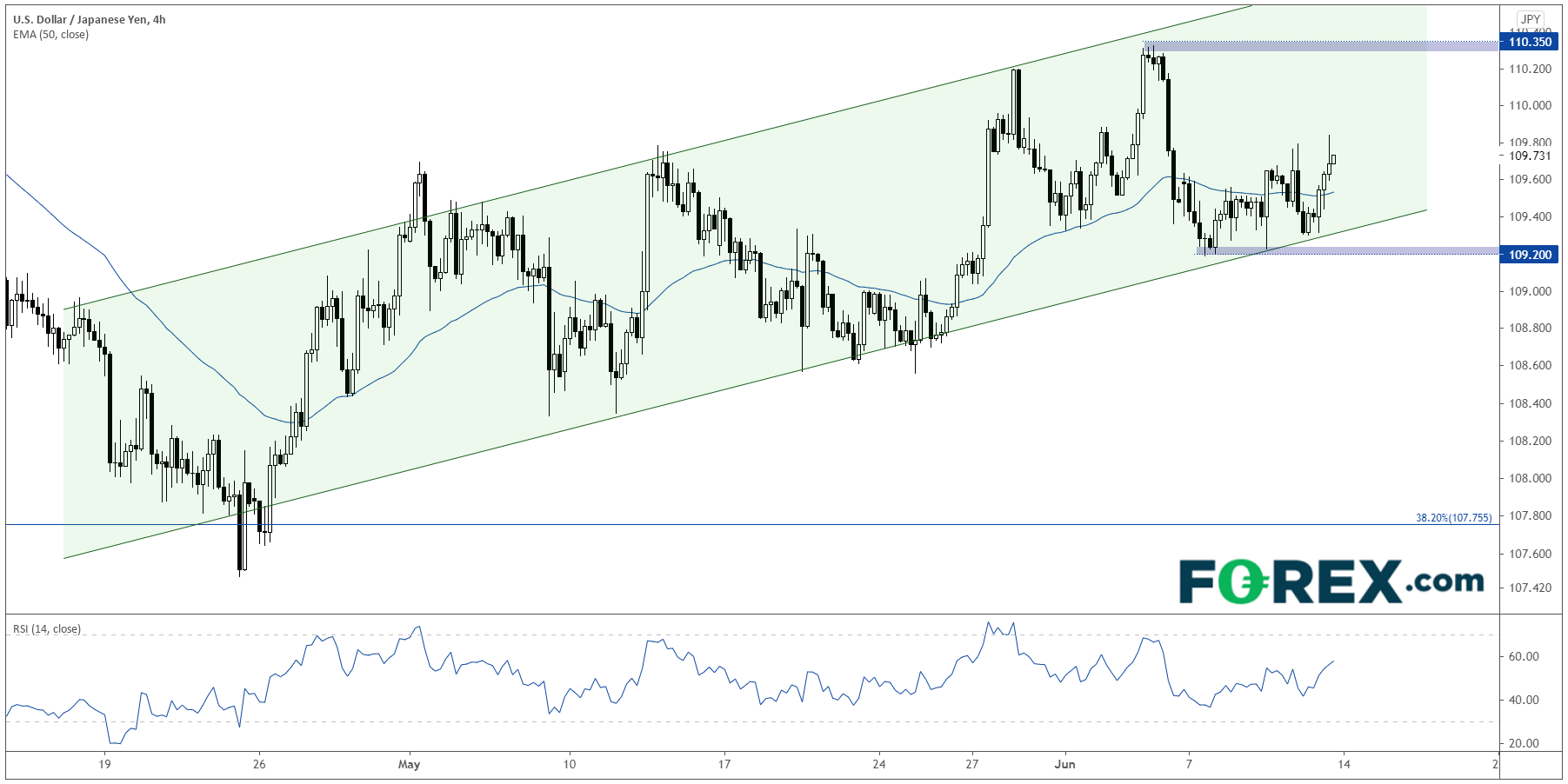 TradingView chart of USD vs Japanese yen.  Analysed on June 2021 by FOREX.com