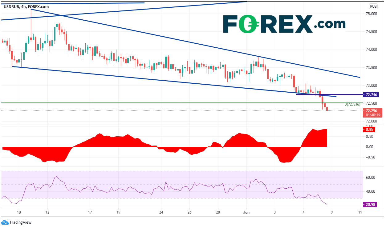 Chart analysis of USD to RUB. Published in June 2021 by FOREX.com