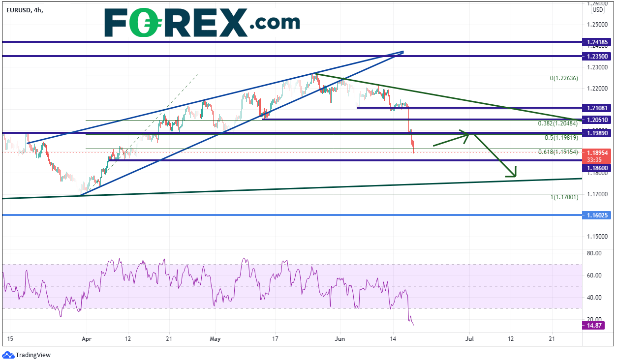 Chart analysis of EUR to USD. Published in June 2021 by FOREX.com