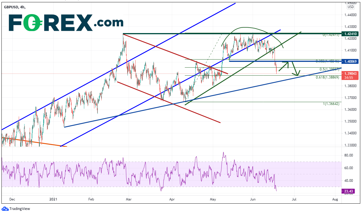 Chart analysis of GBP to USD. Published in June 2021 by FOREX.com