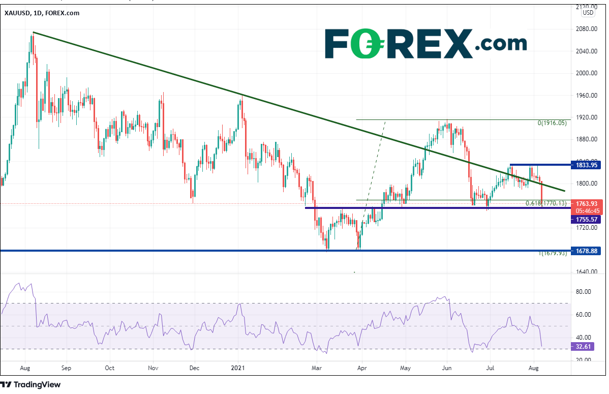 Market chart of XAU/Gold vs USD.  Analysed on August 2021 by FOREX.com