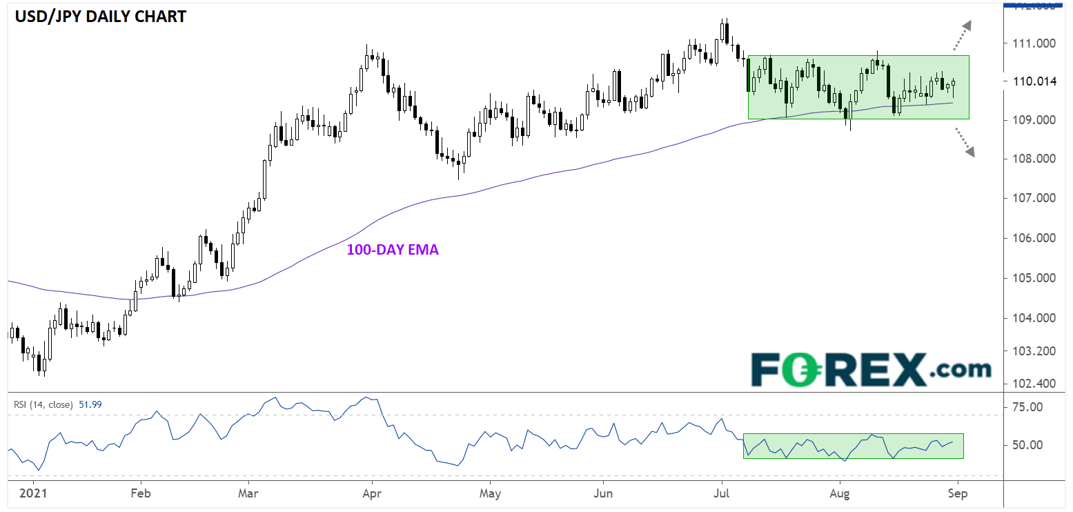 TradingView chart of USD vs Japanese yen.  Analysed on August 2021 by FOREX.com