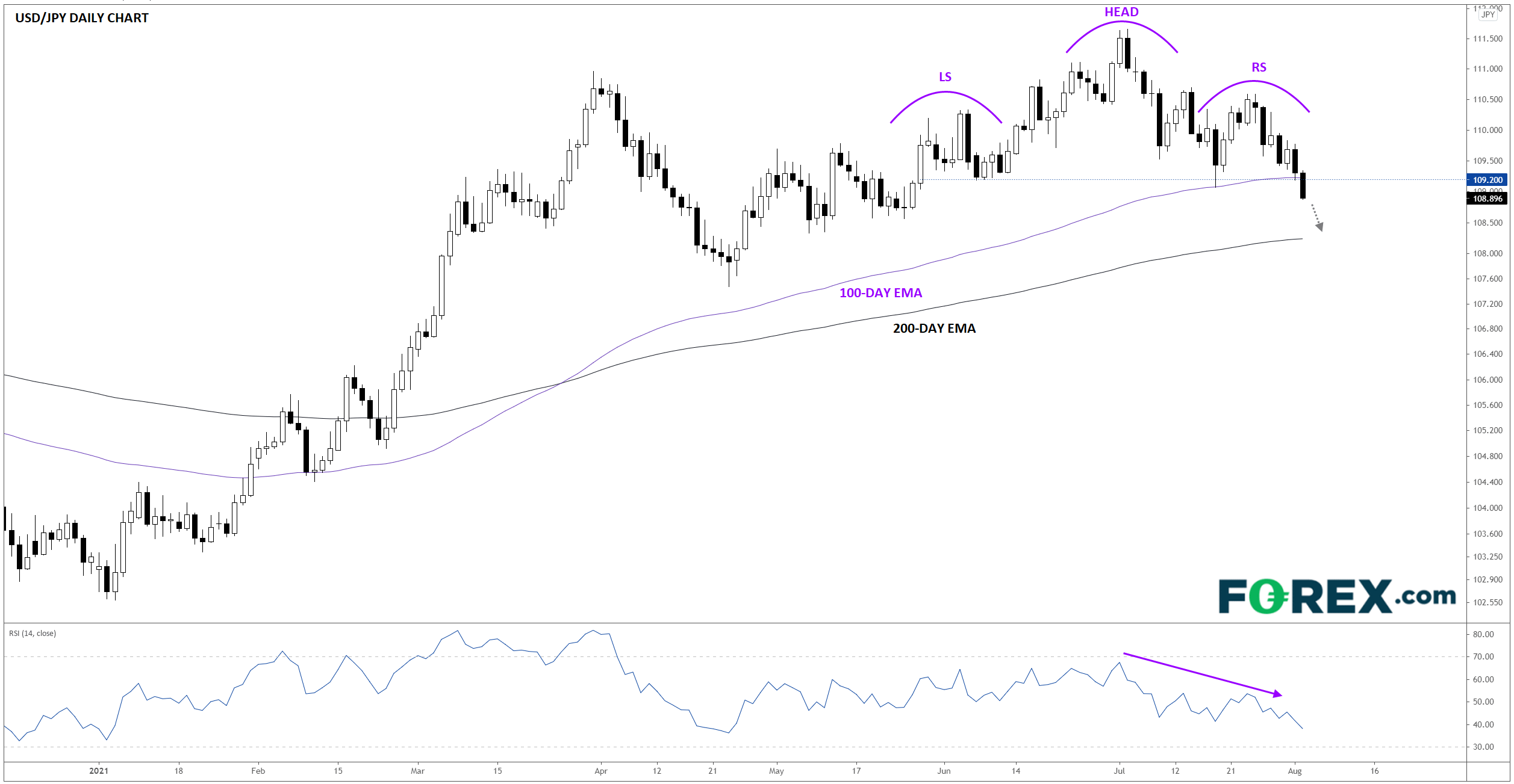 TradingView chart of USD vs Japanese yen.  Analysed on August 2021 by FOREX.com