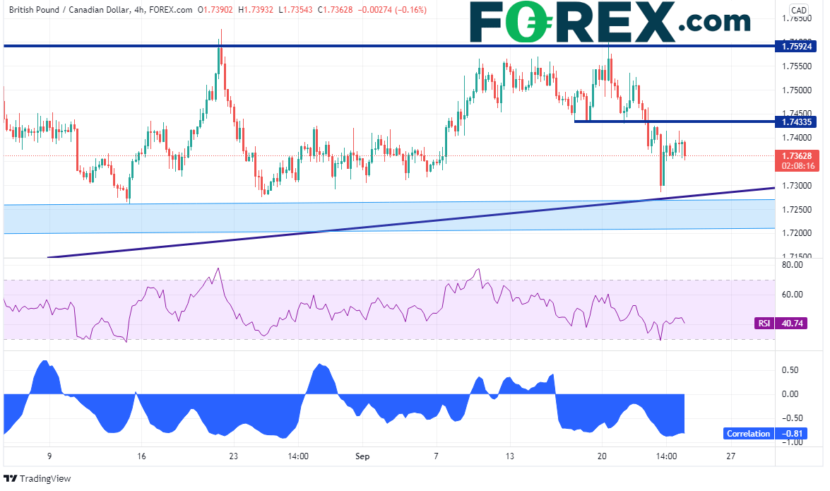 GBP/CAD and oil