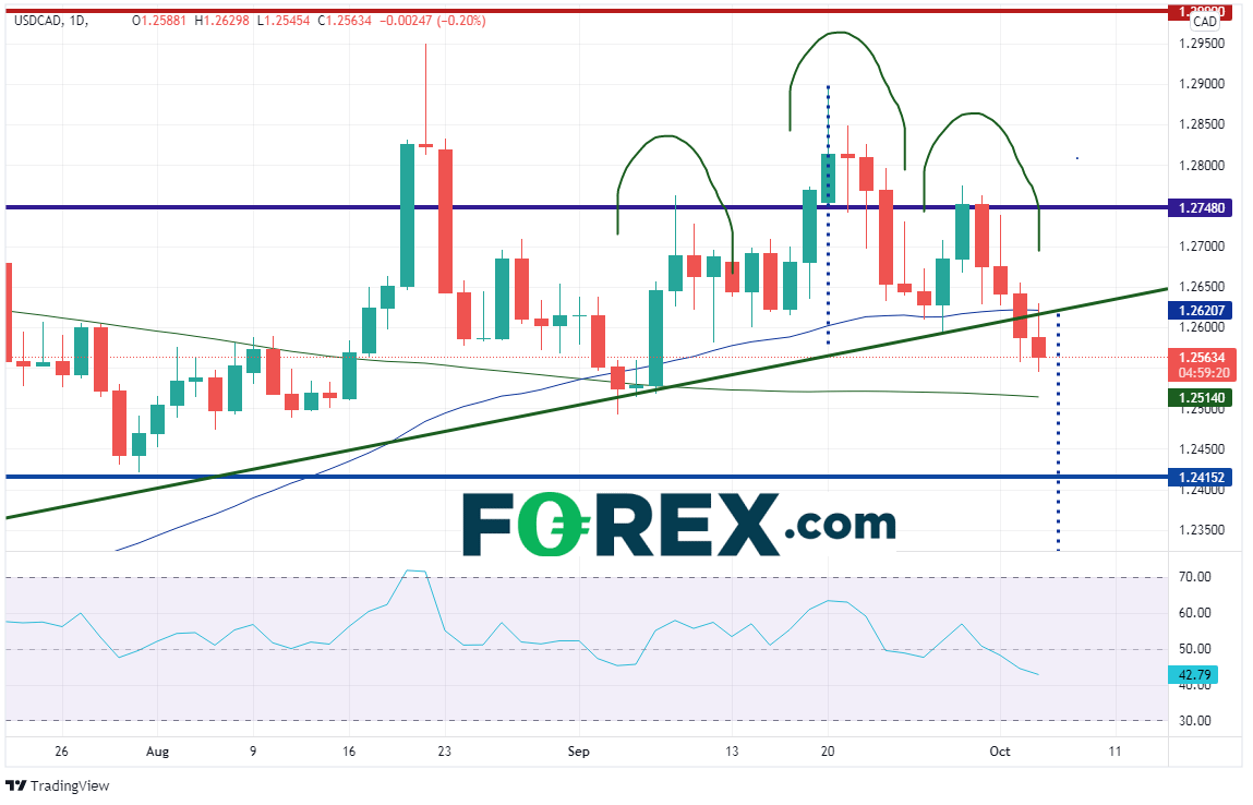 usdcad daily