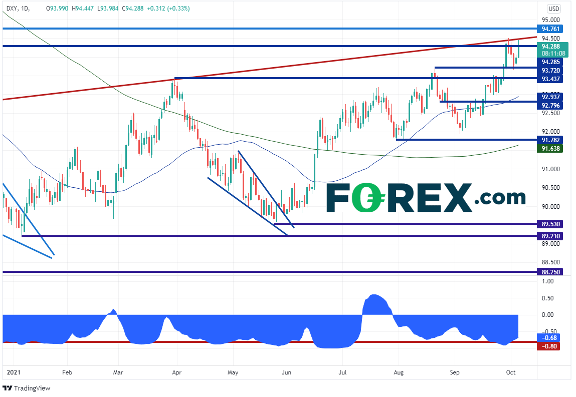 Dxy daily