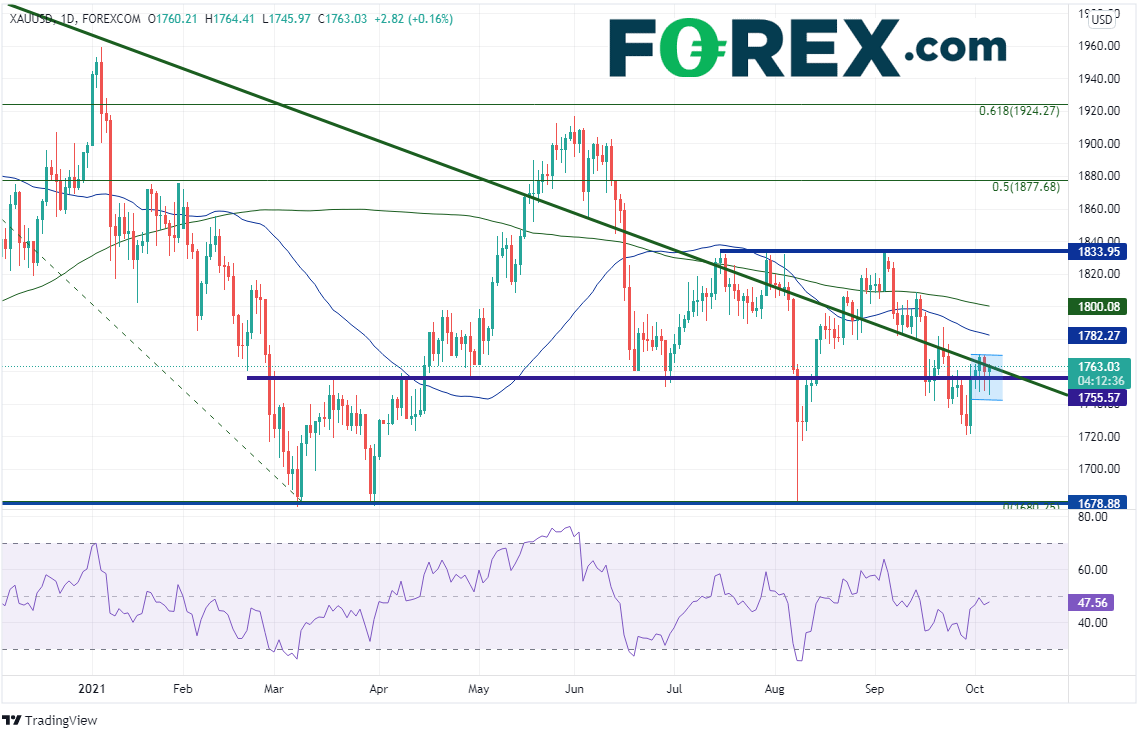 xauusd daily