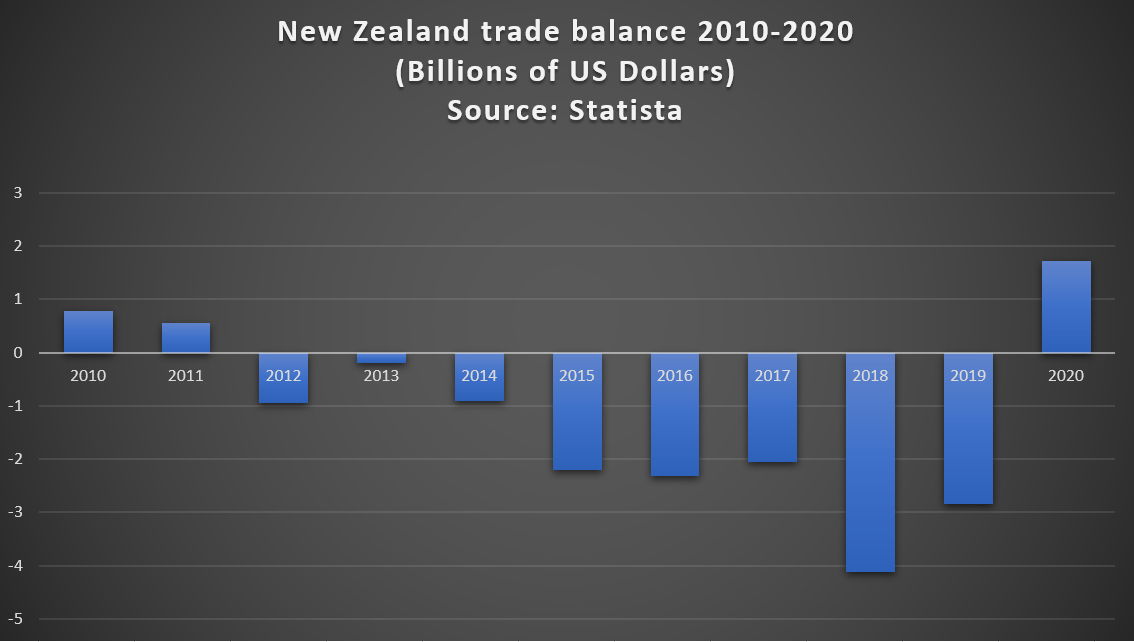 New Zealand trade balance