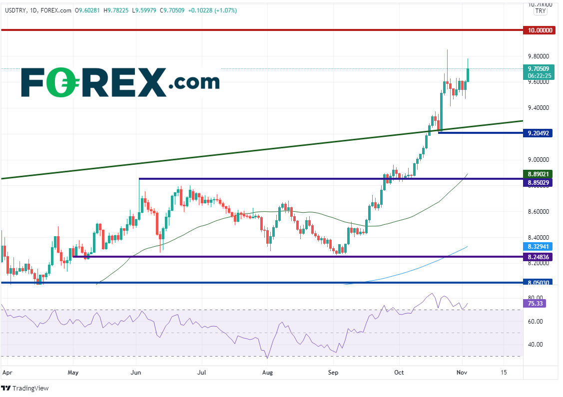 usdtry daily