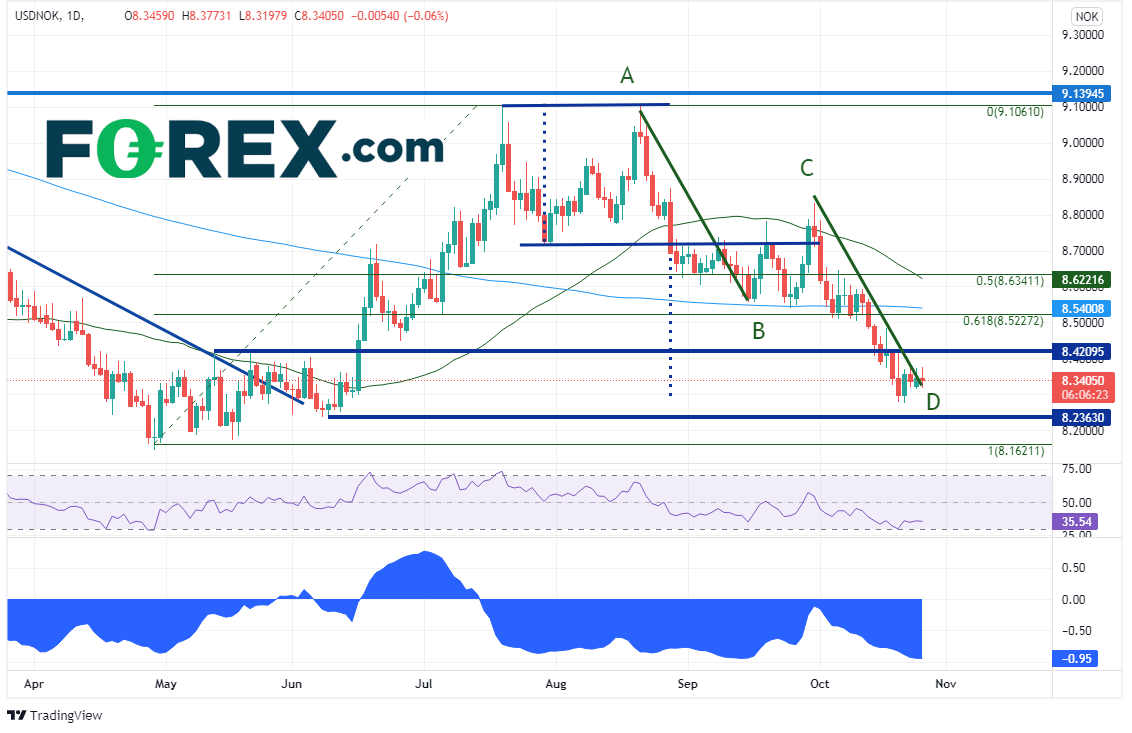 usdnok daily